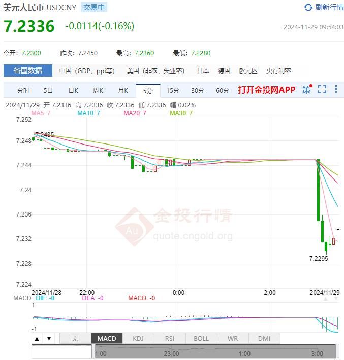 11月29日人民币对美元中间价报7.1877 较前一交易日上调17个基点(2024年11月30日)