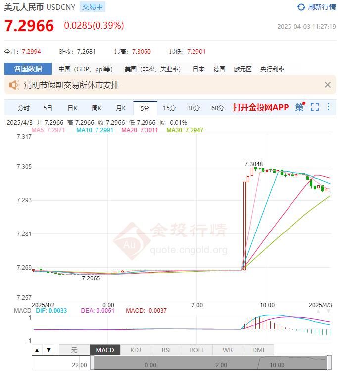4月3日人民币对美元中间价报7.1889 较前一交易日下调96个基点(2025年04月03日)